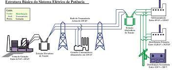 sistemas elétricos de potencia