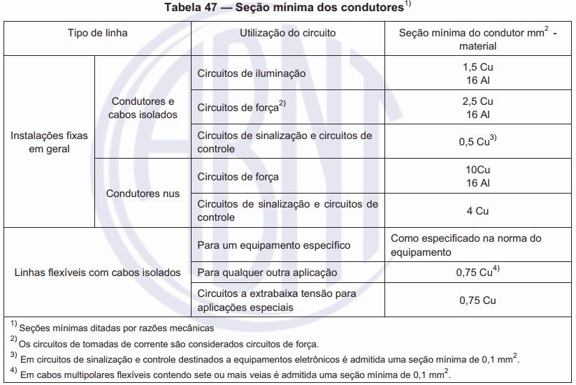 Seção mínima de condutores NBR 5410